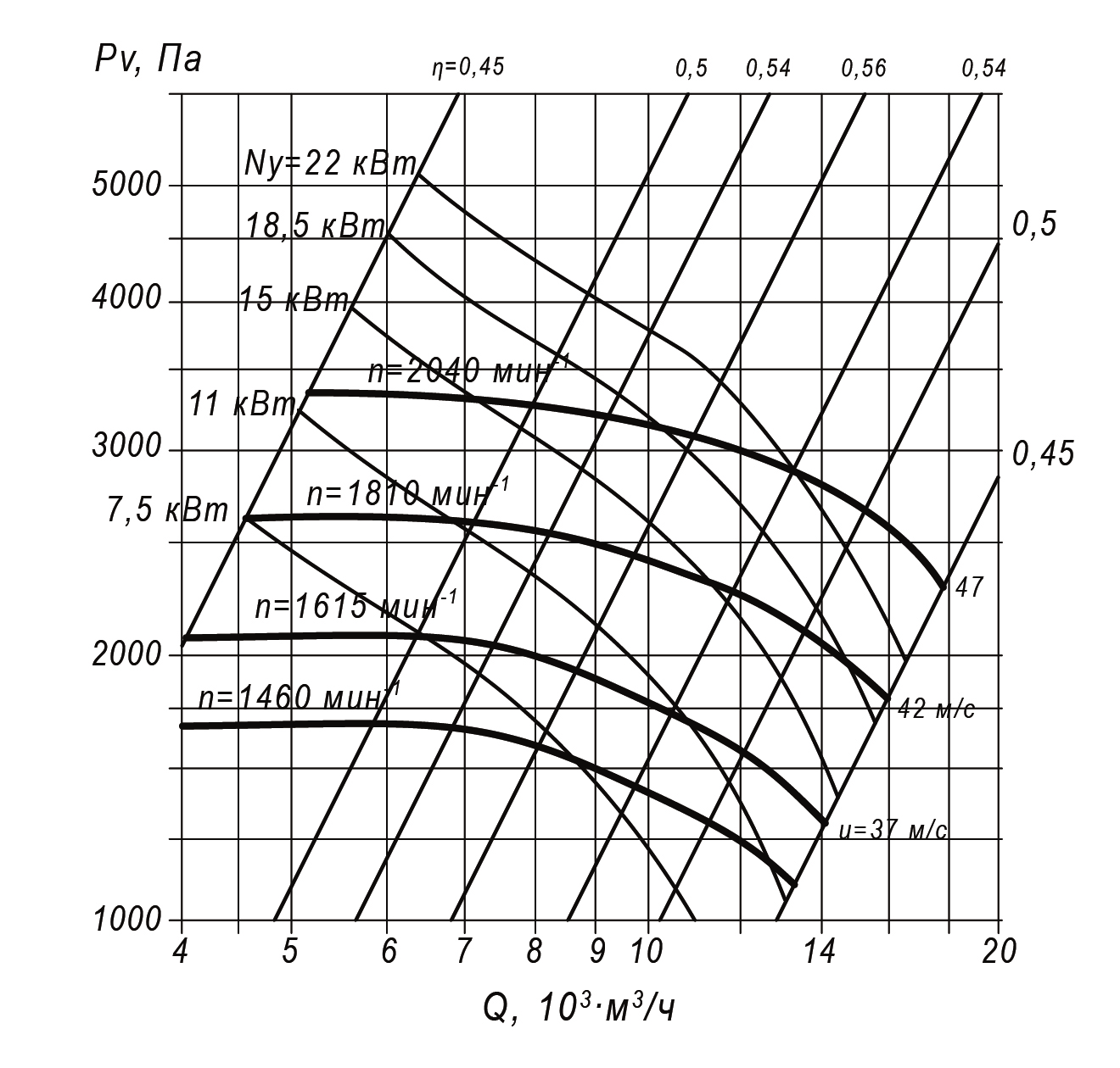 Аэродинамические характеристики радиального вентилятора ВЦП 7-40 №6,3 Исполнение 1